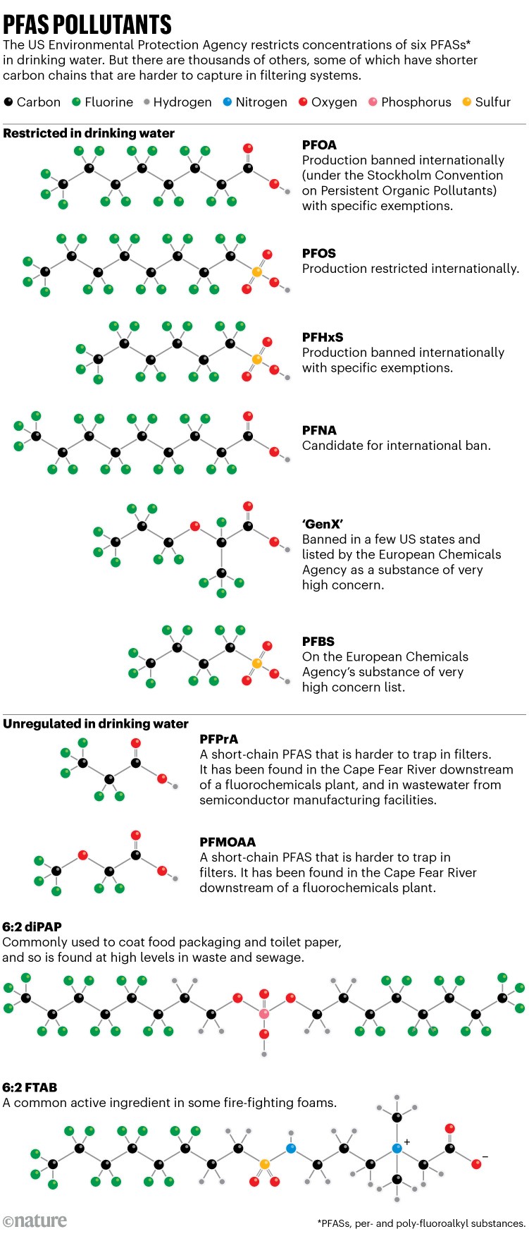 PFAS pollutants: Diagram showing the molecular structure of of six PFASs which the US Environmental Protection Agency restricts concentrations of in drinking water. There are thousands of others, some of which have shorter carbon chains that are harder to capture in filtering systems. Four examples are shown.