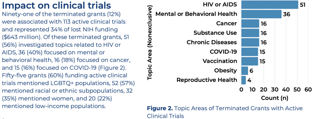 Bar chart showing topic areas of terminated grants with active clinical trials. HIV/AIDS leads with 51 counts, followed by mental/behavioral health (26), cancer (16), substance use (16), and others with fewer counts.